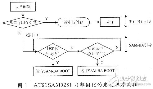 嵌入式系統中各種形式閃存的選用