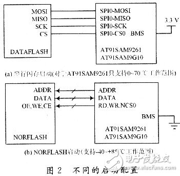 嵌入式系統中各種形式閃存的選用