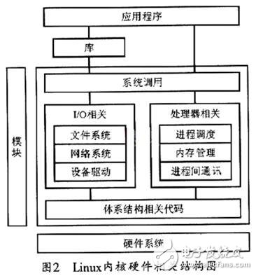 基于嵌入式Linux內核的ARM9運行實現方式介紹    