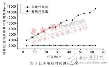 基于μC/OS-II實時操作系統的硬件加速設計