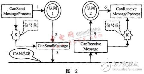 基于多任務(wù)信息流的CAN總線驅(qū)動(dòng)設(shè)計(jì)