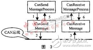 基于多任務(wù)信息流的CAN總線驅(qū)動(dòng)設(shè)計(jì)