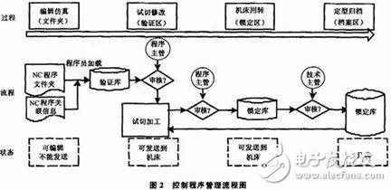 數控機床網絡控制系統設計概述     