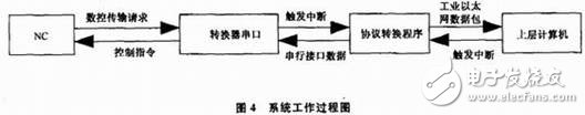 數控機床網絡控制系統設計概述     