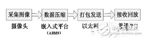 一種嵌入式網絡化視頻監控系統設計流程概述   