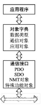 基于CANopen協議的智能液位遙測系統設計