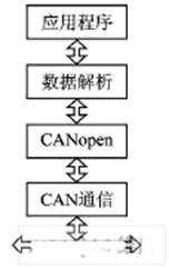 基于CANopen協議的智能液位遙測系統設計