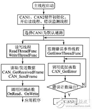 基于CANopen協議的智能液位遙測系統設計