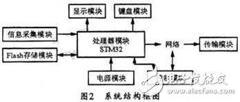 智能網(wǎng)絡(luò)通信設(shè)計方案