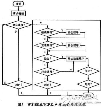 智能網(wǎng)絡(luò)通信設(shè)計方案