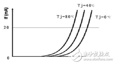 基于結(jié)溫保護(hù)的LED驅(qū)動(dòng)電路設(shè)計(jì)