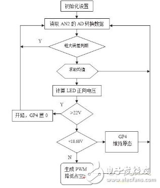 基于結(jié)溫保護(hù)的LED驅(qū)動(dòng)電路設(shè)計(jì)