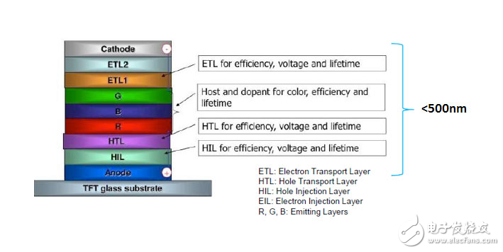 OLED的典型架構解析