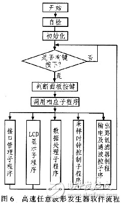 高速任意波形發(fā)生器的原理及硬件設計方案