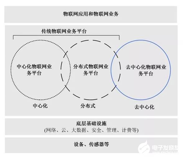 如何將區(qū)塊鏈與物聯(lián)網(wǎng)業(yè)務(wù)平臺(tái)融合