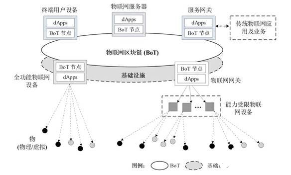 如何將區(qū)塊鏈與物聯(lián)網(wǎng)業(yè)務(wù)平臺(tái)融合