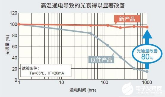 車載內(nèi)飾照明光源LED技術全面解析