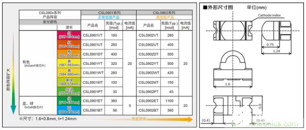 車載內(nèi)飾照明光源LED技術全面解析