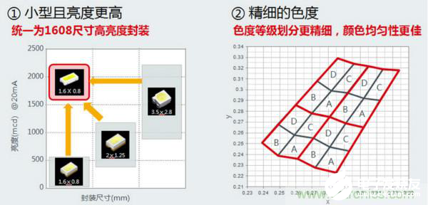 車載內(nèi)飾照明光源LED技術全面解析