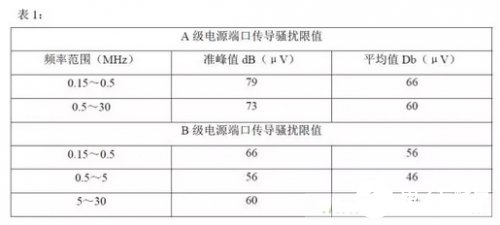 如何解決開關(guān)電源中的傳導(dǎo)騷擾問題