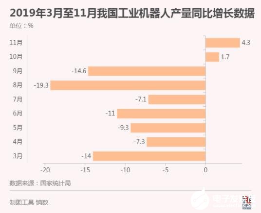 工業機器人似乎有回暖跡象 產量增速連續兩月回正  