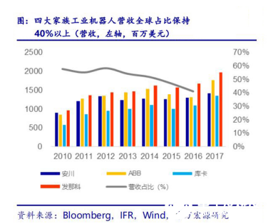 2020國內工業機器人行業走勢 我國市場依舊蘊藏著巨大的力量 