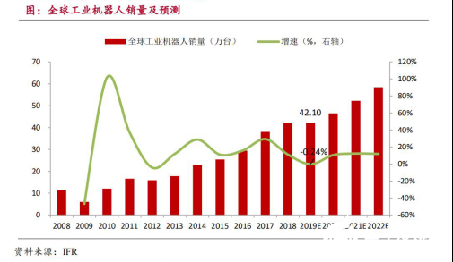 2020國內工業機器人行業走勢 我國市場依舊蘊藏著巨大的力量 