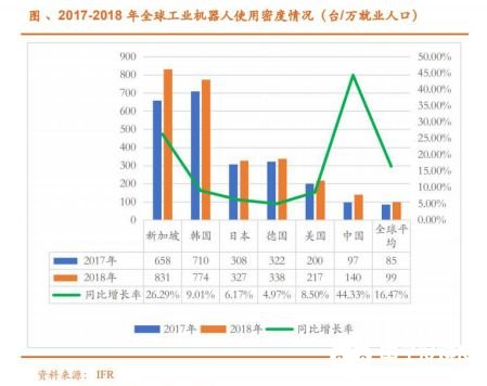 2020國內工業機器人行業走勢 我國市場依舊蘊藏著巨大的力量 