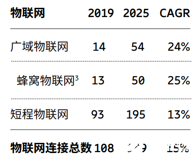2020年物聯(lián)網(wǎng)連接數(shù)和物聯(lián)網(wǎng)產(chǎn)業(yè)規(guī)模預(yù)測分析