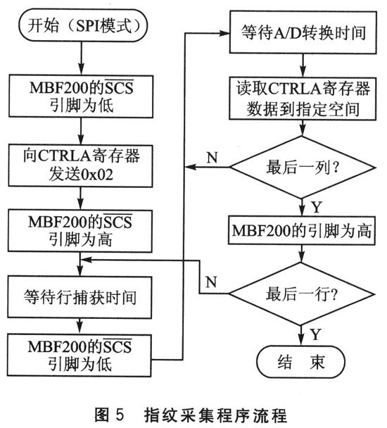 基于一種嵌入式系統(tǒng)設計的高性能低功耗的電容指紋傳感器介紹