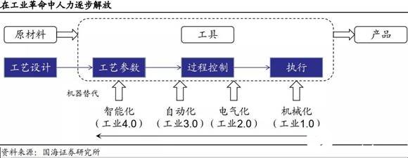 智能制造發展的五個階段全面解讀