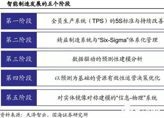 智能制造發展的五個階段全面解讀