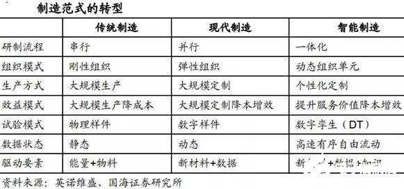 智能制造發展的五個階段全面解讀