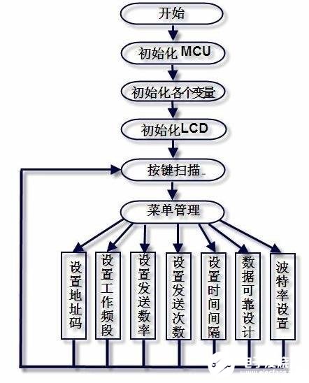 基于pic單片機的評估板設計方案