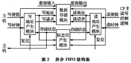 基于DSP的近距離無線通信的嵌入式數(shù)據(jù)記錄設(shè)備設(shè)計