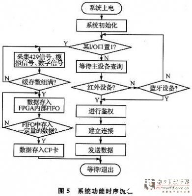 基于DSP的近距離無線通信的嵌入式數(shù)據(jù)記錄設(shè)備設(shè)計(jì)