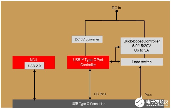 USB-C接口的應用及設(shè)計原理解析
