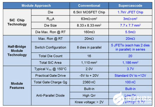 超共源共柵與硅技術(shù)和SiC MOSFET技術(shù)對(duì)比分析