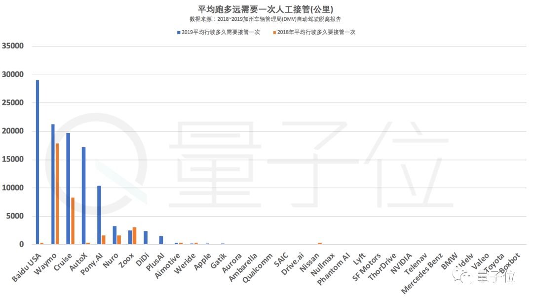 百度登上自動駕駛榜首 Waymo對此提出了質疑    