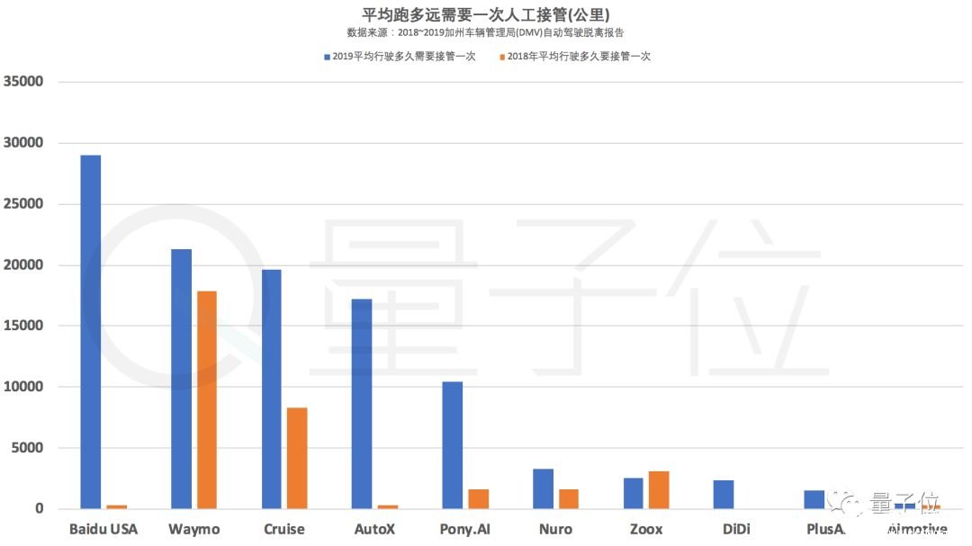 百度登上自動駕駛榜首 Waymo對此提出了質疑    