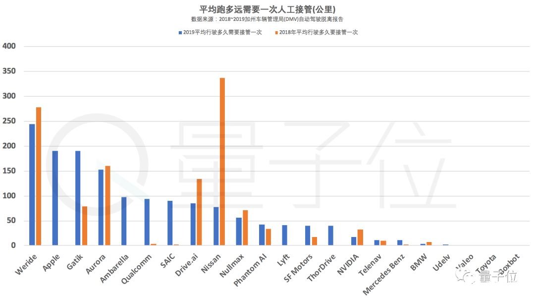 百度登上自動駕駛榜首 Waymo對此提出了質疑    