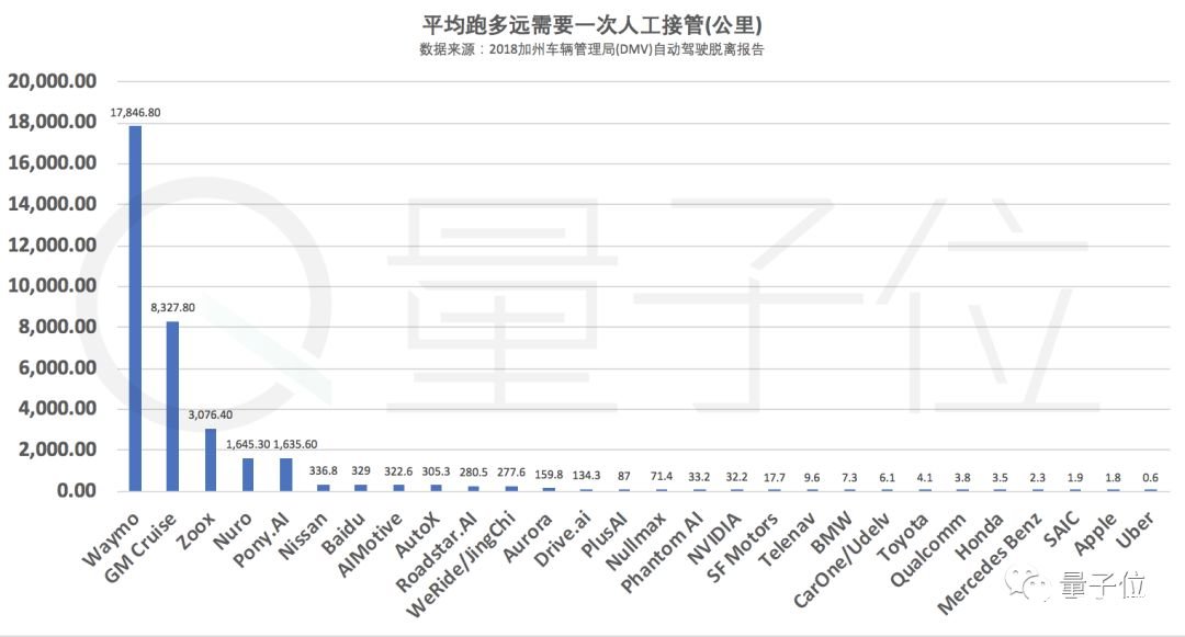 百度登上自動駕駛榜首 Waymo對此提出了質疑    