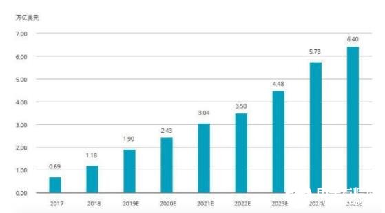 2025年世界人工智能市場規(guī)模將超過6萬億美元