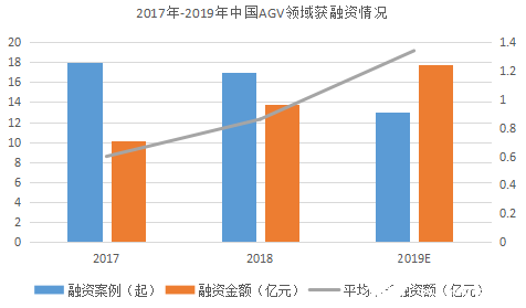 “寒冬”下逆勢上揚！AGV增速領跑工業自動化新趨勢