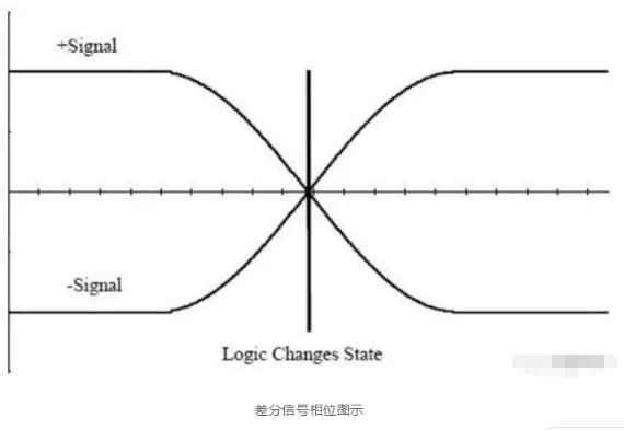 差分信號的原理以及在PCB設計中的處理方法解析