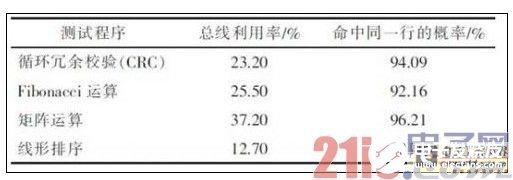 嵌入式DSP訪問片外SDRAM的低功耗設計研究