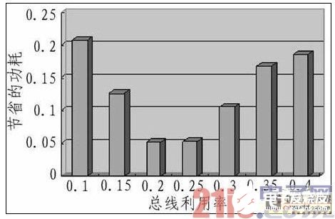 嵌入式DSP訪問片外SDRAM的低功耗設計研究