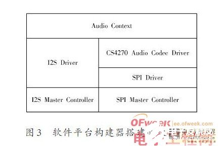 SPB嵌入式音頻處理系統(tǒng)設(shè)計(jì)