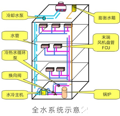 中央空調的分類有哪些