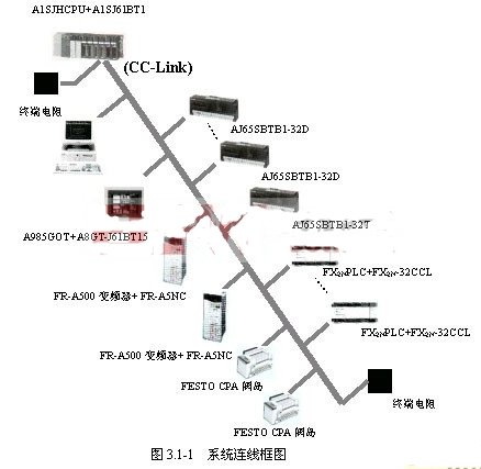 基于CC-Link總線的生產(chǎn)線自動(dòng)化系統(tǒng)設(shè)計(jì)